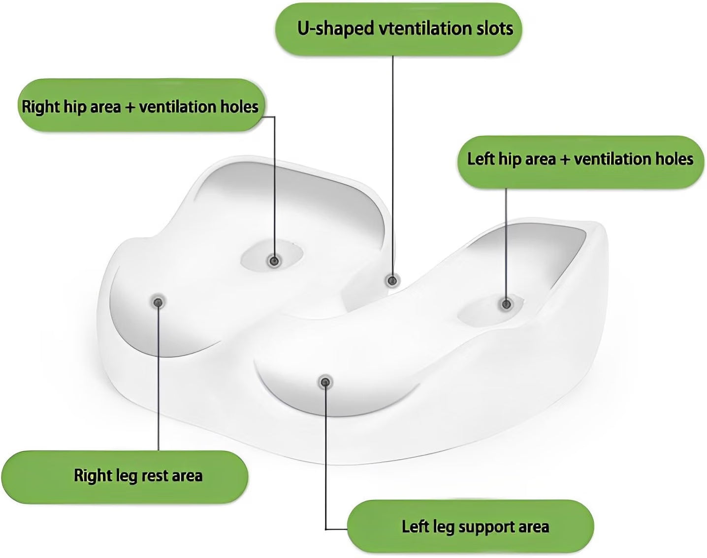 Top-down structural diagram labeling the U-shaped ventilation channel and hip and thigh support zones